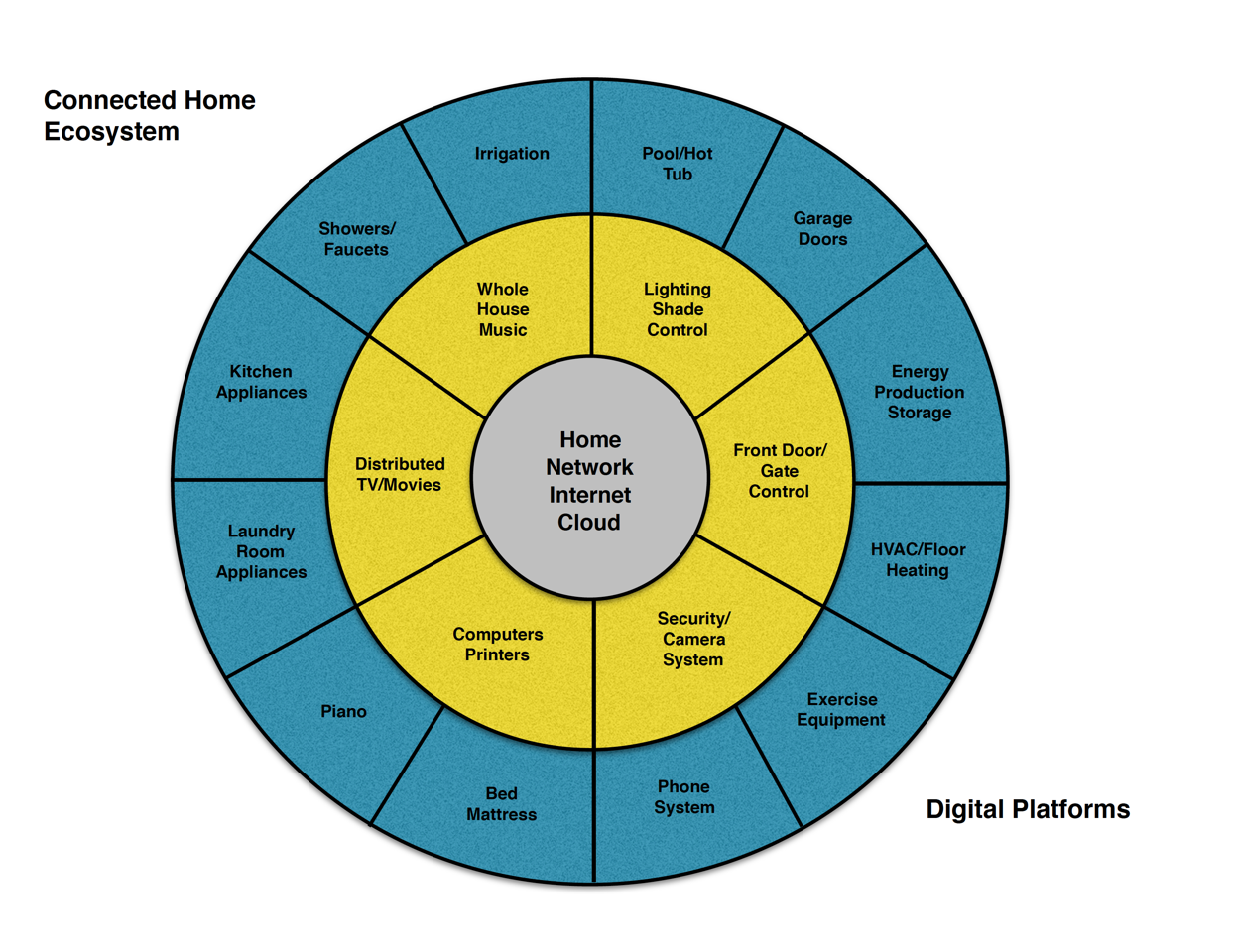 Reflections on 20 Years of Networking the Home