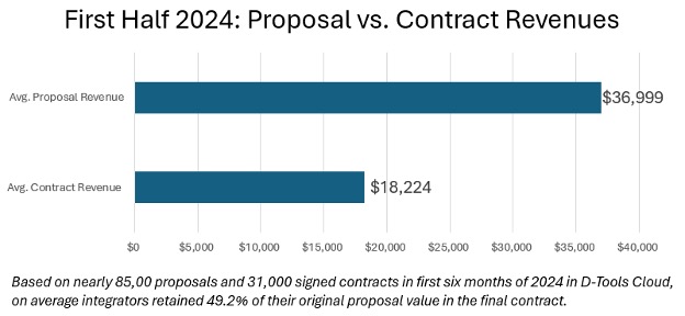 D-Tools - Proposals vs. Contracted Business